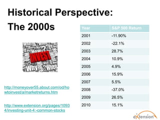 Historical Perspective:
 The 2000s       Year   S&P 500 Return
                                      2001   -11.90%
      ...