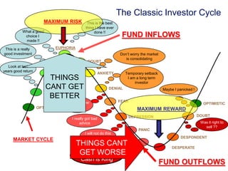 The Classic Investor CycleMAXIMUM RISKThis is the bestthing I have everdone !!What a goodchoice I made !!FUND INFLOWSThis is a really good investmentEUPHORIADon’t worry the marketis consolidatingTHINGSCANT GETBETTERDOUBTLook at lastyears good returnTemporary setbackI am a long terminvestorANXIETYEXCITEMENTMaybe I panicked !DENIALREVIVALWhy did I everbuy this ?FEAROPTIMISTICOPTIMISTICMAXIMUM REWARDDOUBTDEPRESSIONI really got badadviceWas it right tosell ??THINGS CANT GET WORSEPANICI will not do thisagain !!DESPONDENTMARKET CYCLECAPITULATEDESPERATEI must get out.Cash is KingFUND OUTFLOWS