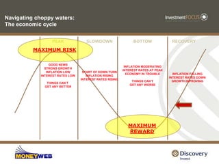 Navigating choppy waters: The economic cyclePEAKSLOWDOWNBOTTOMRECOVERYMAXIMUM RISKGOOD NEWSSTRONG GROWTHINFLATION LOWINTEREST RATES LOWTHINGS CAN’T GET ANY BETTERSTART OF DOWN TURNINFLATION RISINGINTEREST RATES RISINGINFLATION MODERATINGINTEREST RATES AT PEAKECONOMY IN TROUBLETHINGS CAN’TGET ANY WORSEINFLATION FALLINGINTEREST RATES DOWNGROWTH INPROVINGMAXIMUM REWARD