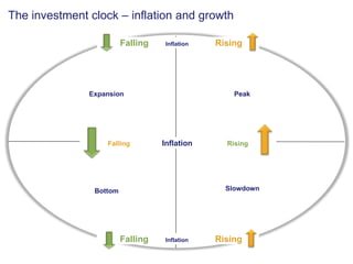The investment clock – inflation and growthFallingInflationRisingPeakExpansionFallingInflation RisingSlowdownBottomFallingInflationRising21
