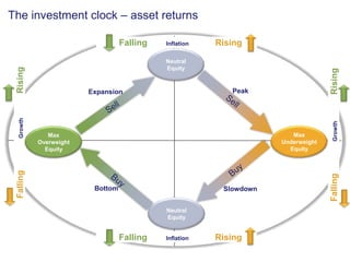 The investment clock – asset returnsFallingInflationRisingNeutralEquityPeakExpansionSellSellMaxUnderweightEquityMaxOverweightEquityFallingGrowthRisingFallingGrowthRisingBuyBuyBottomSlowdownNeutralEquityFallingInflationRising23