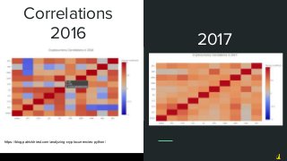 Correlations
2016 2017
https://blog.patricktriest.com/analyzing-cryptocurrencies-python/
 