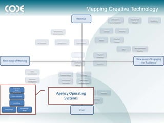 Mapping Creative Technology
                                                                                       Revenue                                        (Hyper-)           Digital @
                                                                                                                                                                          Gaming
                                                                                                                                    Localization          Retail


                                                               Marketing                                                   Social            Mobile
                                                              Automation

                                                                                                                                        Digital
                                                                                                                     Web
                                                                                                                                        Video
                                                 Ad Builder       Analytics            Optimization

                                                                                                                                                             Augmented
                                                                                                                                                   iAD
                                                                                                                                                               Reality
                                                                                                                 Digital
                                                                                     (e)CRM
                                                                                                                 Display
                                                                                                                                                               New ways of Engaging
New ways of Working                                                                  Content
                                                                                                                 Search                                           the ‘Audience’
                                                                                      Mngt

                                     Data
                                 visualisation
                                                                     Media Mngt             Cloud
                                   Business
                                 Intelligence                         Distribution        API/open
                                                                       Networks          architecture

          Enterprise
            Social
          Networking                                                                            Rich Internet
                                                                 Agency Operating
                                                               Ad Serving Email    Technology
                                                                                                                      html5
         Client Extranet
                                                                     Systems Android
                                                                      iOS
                                                                                            Chrome
              Workflow
                                                                                                                OS

                         Knowledge
 Asset Mngt
                           Mngt                                                           Cost
 