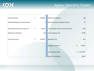 Agency Operating System


Initial investment                        $   250,000       Number of employees                                450


Anticipated lifespan of product (years)                 3   Minutes saved per employee per day                  15



Amortized investment cost per year        $    83,333       Time saved per month in business (hours)          2475


Maintenance allowance                             15%       Hours saved per year                             29700



Total cost per year                       $   120,833       Equivalent FTEs                                    16.5



                                                            Average cost per FTE                       $    75,000



                                                            Cost savings per year                      $ 1,237,500


                                                            Return on investment                             1024%
 