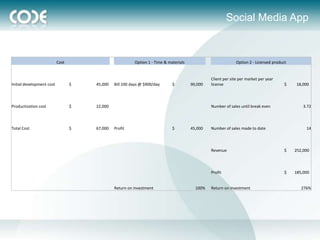 Social Media App



                           Cost                          Option 1 - Time & materials                          Option 2 - Licensed product


                                                                                                Client per site per market per year
Initial development cost          $   45,000   Bill 100 days @ $900/day      $         90,000   license                                 $   18,000



Productization cost               $   22,000                                                    Number of sales until break even                3.72



Total Cost                        $   67,000   Profit                        $         45,000   Number of sales made to date                     14



                                                                                                Revenue                                 $   252,000



                                                                                                Profit                                  $   185,000


                                               Return on investment                      100%   Return on investment                           276%
 