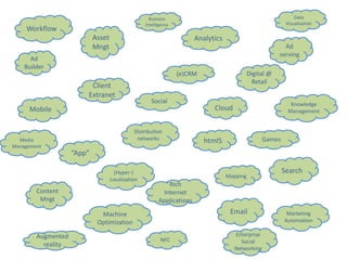 Business                                                   Data
                                                   Intelligence                                             Visualisation
    Workflow
                            Asset                                       Analytics
                            Mngt                                                                            Ad
                                                                                                          serving
      Ad
    Builder
                                                                  (e)CRM                      Digital @
                                                                                               Retail
                         Client
                        Extranet
                                                      Social                                                  Knowledge
     Mobile                                                                   Cloud                          Management


                                              Distribution
  Media                                        networks                    html5                   Games
Management
                    “App”

                                      (Hyper-)                                                             Search
                                                                                    Mapping
                                    Localization
                                                             Rich
        Content                                            Internet
         Mngt                                            Applications

                              Machine                                                Email                  Marketing
                             Optimization                                                                  Automation

        Augmented                                                                     Enterprise
                                                          NFC                           Social
          reality
                                                                                      Networking
 