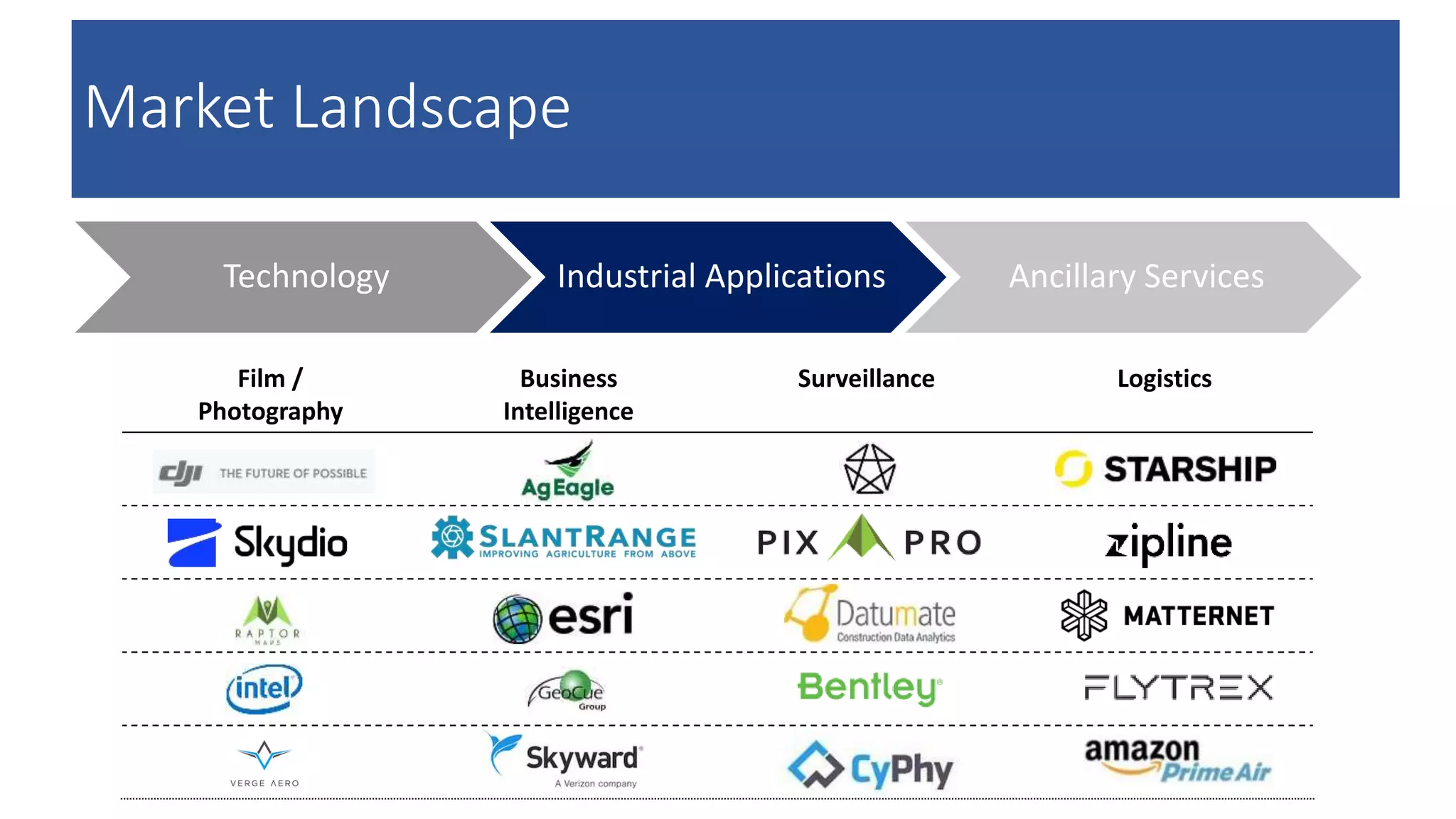 Market Landscape
Technology Industrial Applications Ancillary Services
Film /
Photography
Business
Intelligence
Surveillance Logistics
 