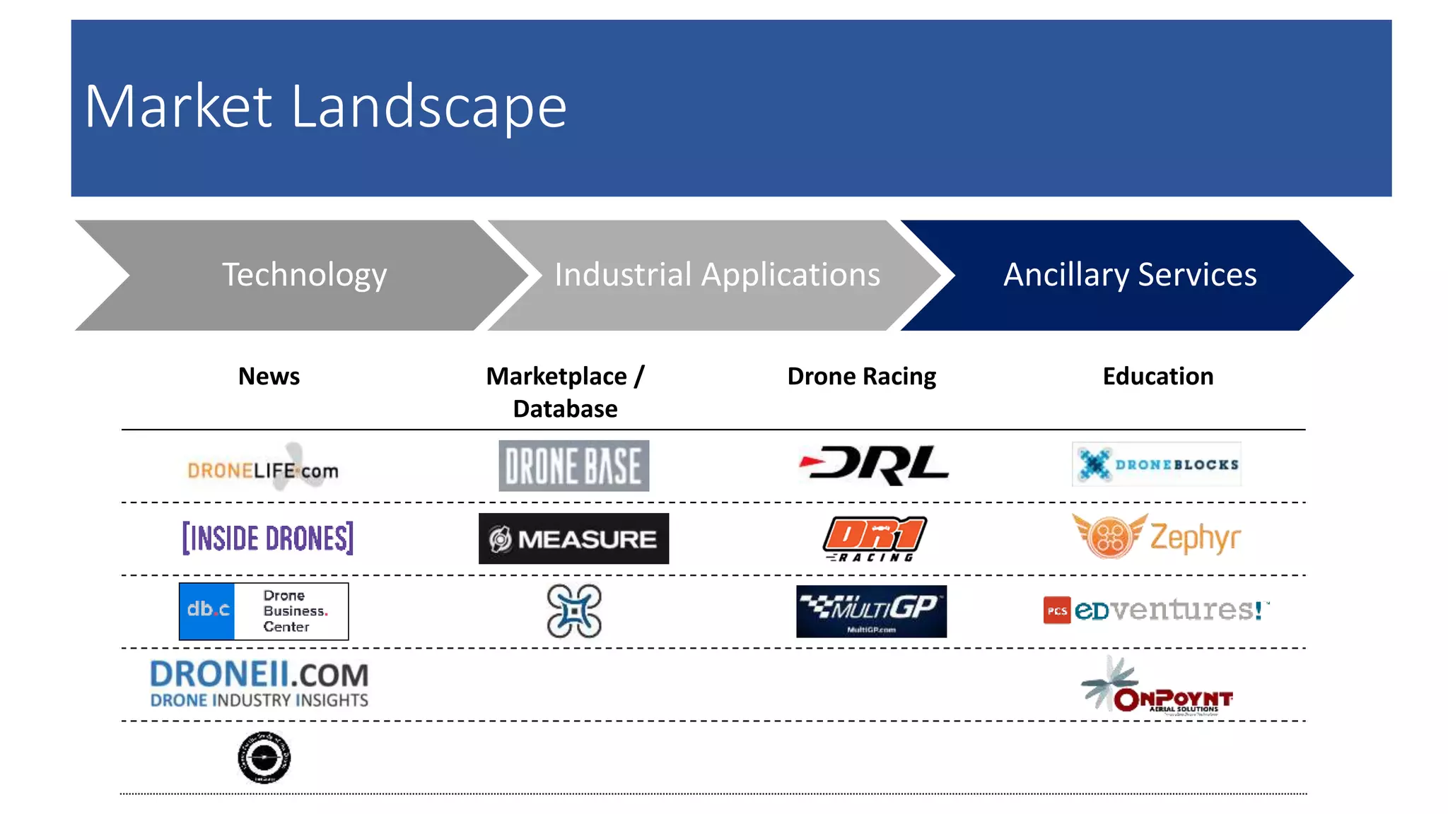 Market Landscape
Technology Industrial Applications Ancillary Services
News Marketplace /
Database
Drone Racing Education
 