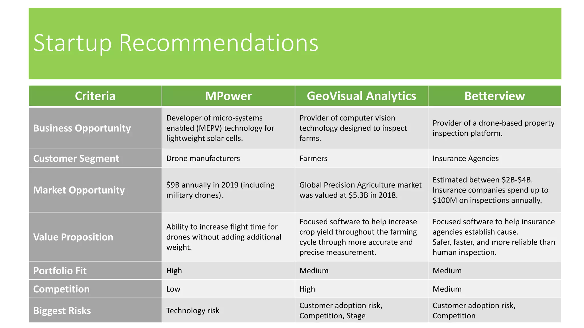 Startup Recommendations
Criteria MPower GeoVisual Analytics Betterview
Business Opportunity
Developer of micro-systems
enabled (MEPV) technology for
lightweight solar cells.
Provider of computer vision
technology designed to inspect
farms.
Provider of a drone-based property
inspection platform.
Customer Segment Drone manufacturers Farmers Insurance Agencies
Market Opportunity
$9B annually in 2019 (including
military drones).
Global Precision Agriculture market
was valued at $5.3B in 2018.
Estimated between $2B-$4B.
Insurance companies spend up to
$100M on inspections annually.
Value Proposition
Ability to increase flight time for
drones without adding additional
weight.
Focused software to help increase
crop yield throughout the farming
cycle through more accurate and
precise measurement.
Focused software to help insurance
agencies establish cause.
Safer, faster, and more reliable than
human inspection.
Portfolio Fit High Medium Medium
Competition Low High Medium
Biggest Risks Technology risk
Customer adoption risk,
Competition, Stage
Customer adoption risk,
Competition
 