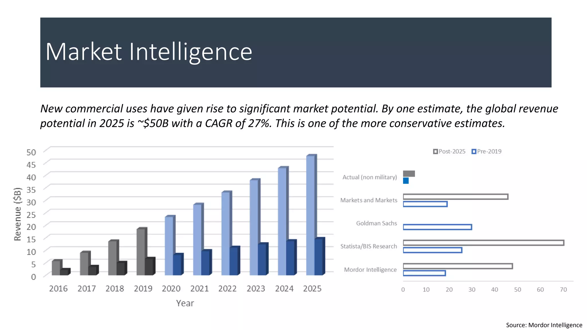 Market Intelligence
New commercial uses have given rise to significant market potential. By one estimate, the global revenue
potential in 2025 is ~$50B with a CAGR of 27%. This is one of the more conservative estimates.
Source: Mordor Intelligence
 