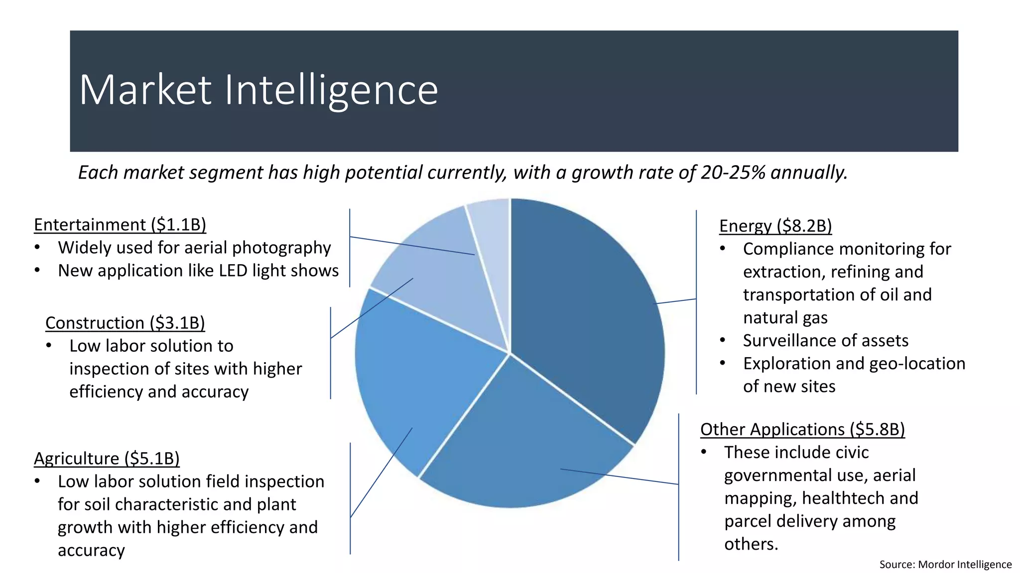 Market Intelligence
Energy ($8.2B)
• Compliance monitoring for
extraction, refining and
transportation of oil and
natural gas
• Surveillance of assets
• Exploration and geo-location
of new sites
Other Applications ($5.8B)
• These include civic
governmental use, aerial
mapping, healthtech and
parcel delivery among
others.
Entertainment ($1.1B)
• Widely used for aerial photography
• New application like LED light shows
Construction ($3.1B)
• Low labor solution to
inspection of sites with higher
efficiency and accuracy
Agriculture ($5.1B)
• Low labor solution field inspection
for soil characteristic and plant
growth with higher efficiency and
accuracy
Source: Mordor Intelligence
Each market segment has high potential currently, with a growth rate of 20-25% annually.
 