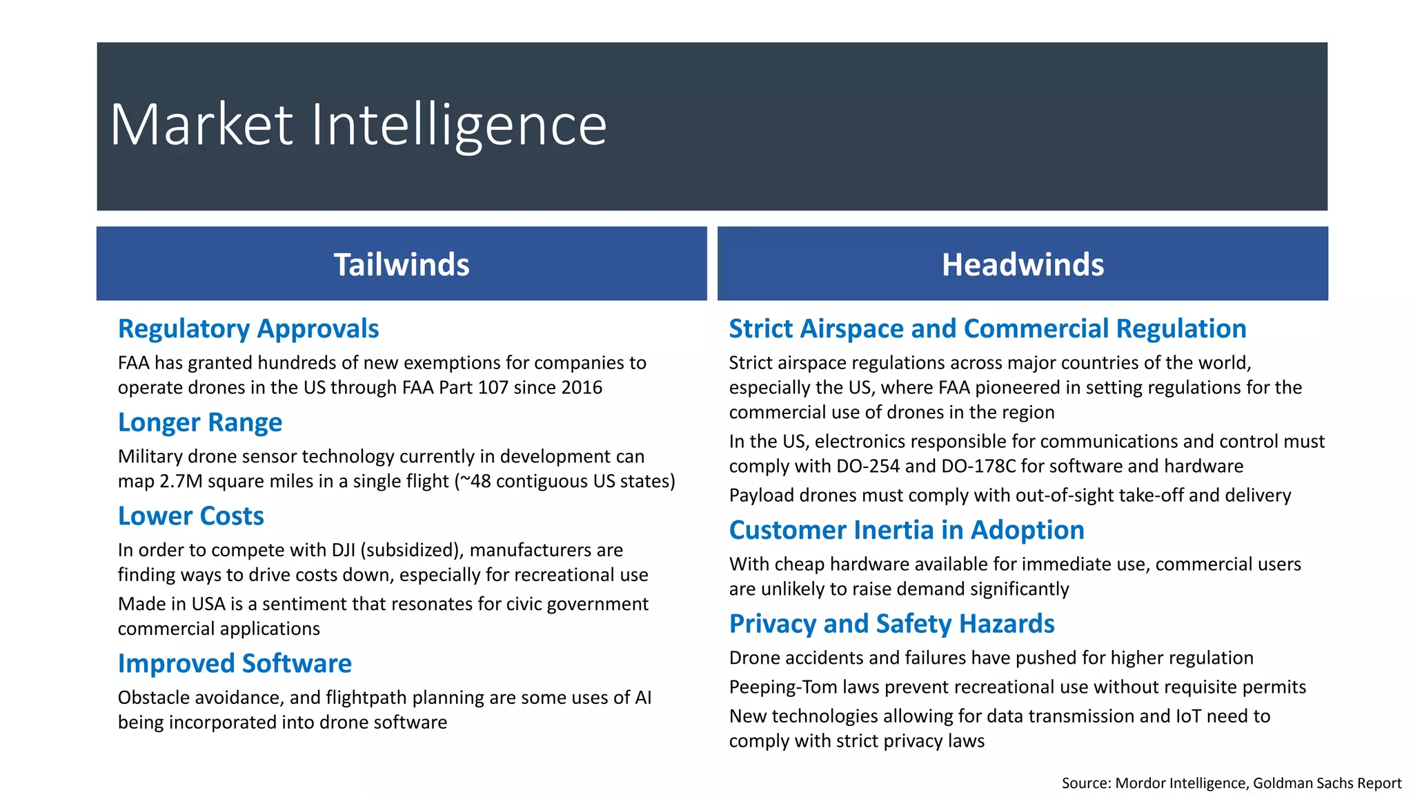 Market Intelligence
Regulatory Approvals
FAA has granted hundreds of new exemptions for companies to
operate drones in the US through FAA Part 107 since 2016
Longer Range
Military drone sensor technology currently in development can
map 2.7M square miles in a single flight (~48 contiguous US states)
Lower Costs
In order to compete with DJI (subsidized), manufacturers are
finding ways to drive costs down, especially for recreational use
Made in USA is a sentiment that resonates for civic government
commercial applications
Improved Software
Obstacle avoidance, and flightpath planning are some uses of AI
being incorporated into drone software
Strict Airspace and Commercial Regulation
Strict airspace regulations across major countries of the world,
especially the US, where FAA pioneered in setting regulations for the
commercial use of drones in the region
In the US, electronics responsible for communications and control must
comply with DO-254 and DO-178C for software and hardware
Payload drones must comply with out-of-sight take-off and delivery
Customer Inertia in Adoption
With cheap hardware available for immediate use, commercial users
are unlikely to raise demand significantly
Privacy and Safety Hazards
Drone accidents and failures have pushed for higher regulation
Peeping-Tom laws prevent recreational use without requisite permits
New technologies allowing for data transmission and IoT need to
comply with strict privacy laws
Tailwinds Headwinds
Source: Mordor Intelligence, Goldman Sachs Report
 
