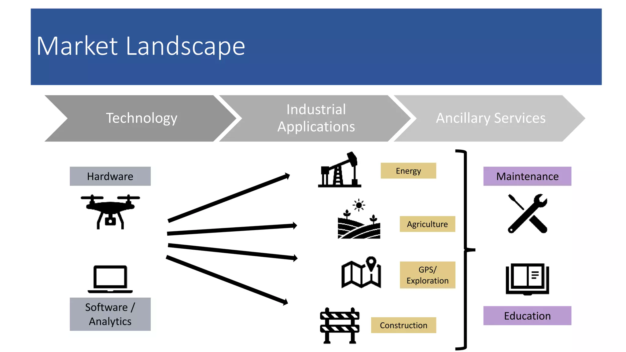 Hardware
Software /
Analytics Construction
Education
Maintenance
GPS/
Exploration
Agriculture
Energy
Market Landscape
Technology
Industrial
Applications
Ancillary Services
 