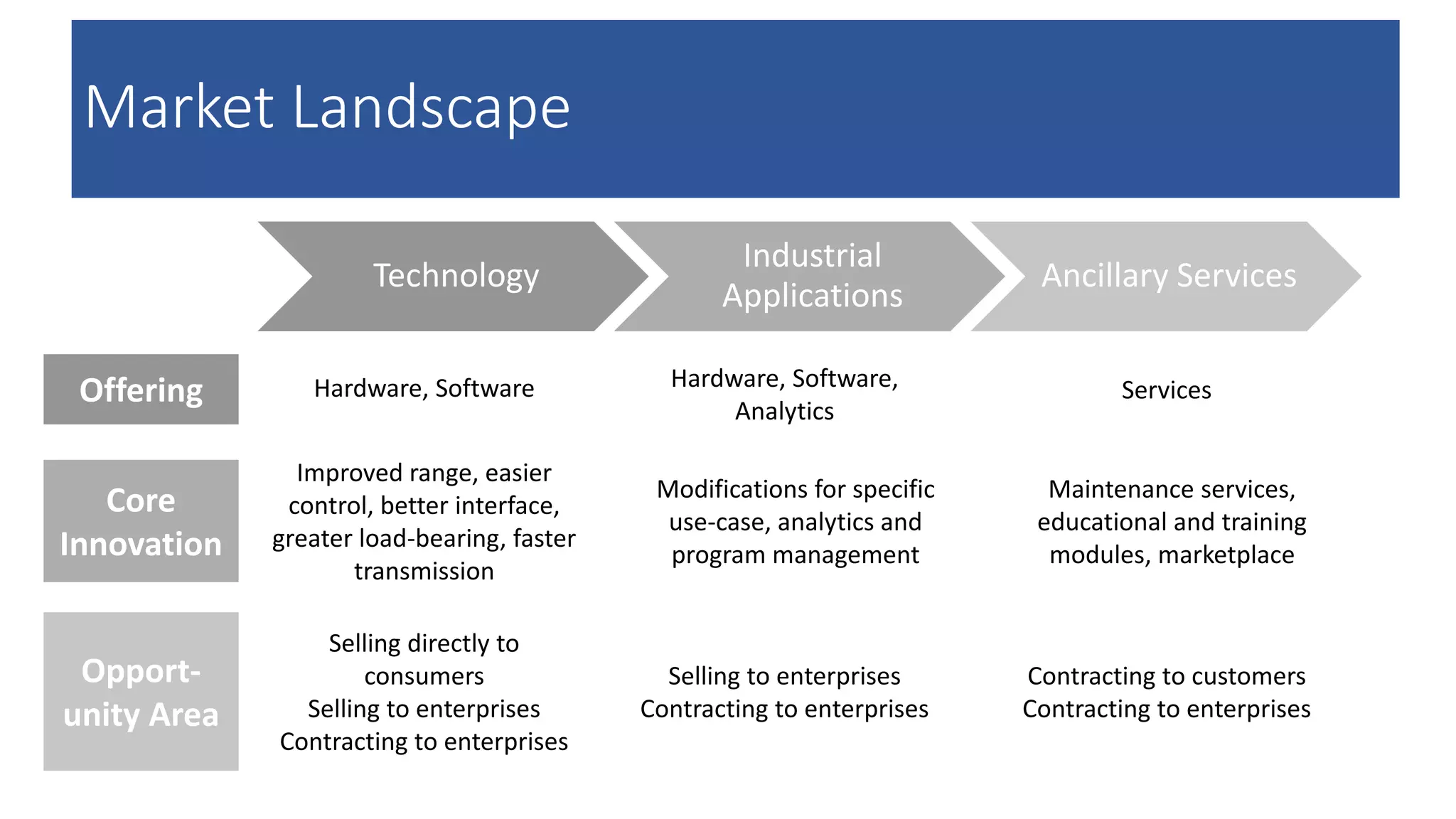 Market Landscape
Technology
Industrial
Applications
Ancillary Services
Offering
Core
Innovation
Opport-
unity Area
Hardware, Software Hardware, Software,
Analytics
Services
Improved range, easier
control, better interface,
greater load-bearing, faster
transmission
Modifications for specific
use-case, analytics and
program management
Maintenance services,
educational and training
modules, marketplace
Selling directly to
consumers
Selling to enterprises
Contracting to enterprises
Selling to enterprises
Contracting to enterprises
Contracting to customers
Contracting to enterprises
 