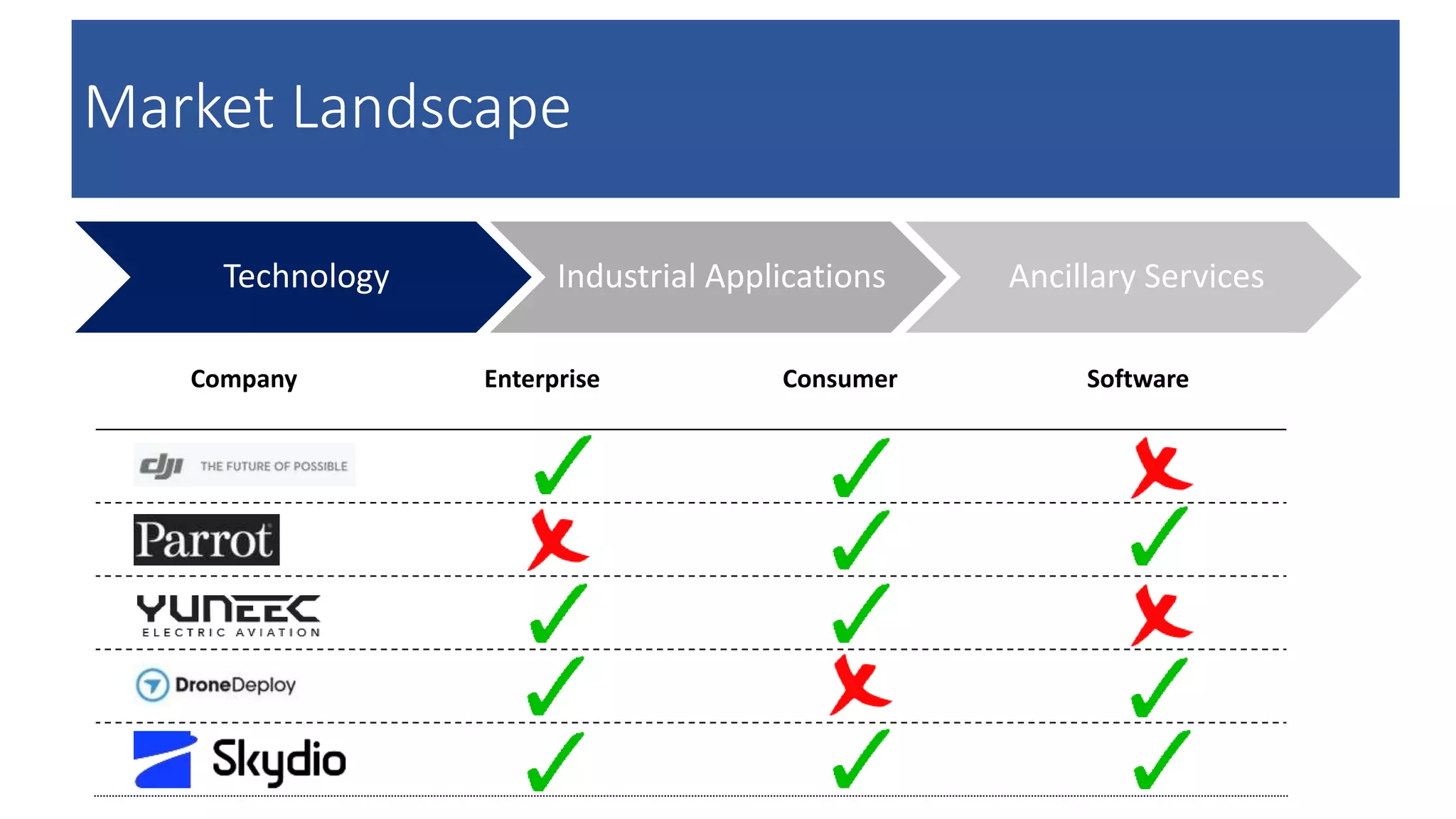 Market Landscape
Technology Industrial Applications Ancillary Services
Company Enterprise Consumer Software
 