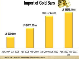 Data source: Gems and Jewellery Export Promotion Council
 