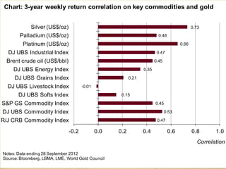 0.47
0.53
0.45
0.15
-0.01
0.21
0.35
0.45
0.47
0.66
0.48
0.73
-0.2 0.0 0.2 0.4 0.6 0.8 1.0
R/J CRB Commodity Index
DJ UBS Commodity Index
S&P GS Commodity Index
DJ UBS Softs Index
DJ UBS Livestock Index
DJ UBS Grains Index
DJ UBS Energy Index
Brent crude oil (US$/bbl)
DJ UBS Industrial Index
Platinum (US$/oz)
Palladium (US$/oz)
Silver (US$/oz)
Correlation
Notes: Data ending 28 September 2012
Source: Bloomberg, LBMA, LME, World Gold Council
Chart: 3-year weekly return correlation on key commodities and gold
 
