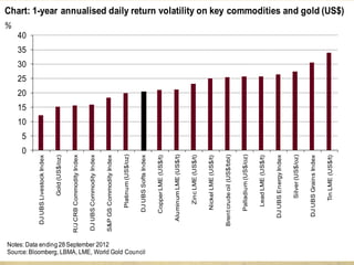 0
5
10
15
20
25
30
35
40
DJUBSLivestockIndex
Gold(US$/oz)
R/JCRBCommodityIndex
DJUBSCommodityIndex
S&PGSCommodityIndex
Platinum(US$/oz)
DJUBSSoftsIndex
CopperLME(US$/t)
AluminumLME(US$/t)
ZincLME(US$/t)
NickelLME(US$/t)
Brentcrudeoil(US$/bbl)
Palladium(US$/oz)
LeadLME(US$/t)
DJUBSEnergyIndex
Silver(US$/oz)
DJUBSGrainsIndex
TinLME(US$/t)
%
Notes: Data ending 28 September 2012
Source:Bloomberg, LBMA, LME, World Gold Council
Chart: 1-year annualised daily return volatility on key commodities and gold (US$)
 