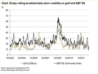 0
10
20
30
40
50
60
70
80
10/2002 04/2004 10/2005 04/2007 10/2008 04/2010 10/2011
%
Gold (US$/oz) S&P GS Commodity Index
Notes: Data ending 30 September 2012
Source:Bloomberg, World Gold Council
Chart: 22-day rolling anualized daily return volatility on gold and S&P GS
 