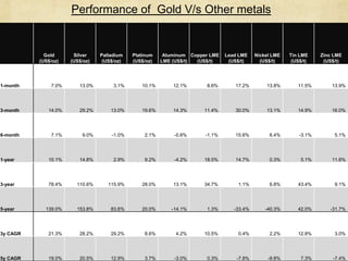 Gold
(US$/oz)
Silver
(US$/oz)
Palladium
(US$/oz)
Platinum
(US$/oz)
Aluminum
LME (US$/t)
Copper LME
(US$/t)
Lead LME
(US$/t)
Nickel LME
(US$/t)
Tin LME
(US$/t)
Zinc LME
(US$/t)
1-month 7.0% 13.0% 3.1% 10.1% 12.1% 8.6% 17.2% 13.8% 11.5% 13.9%
3-month 14.0% 29.2% 13.0% 19.6% 14.3% 11.4% 30.0% 13.1% 14.9% 16.0%
6-month 7.1% 9.0% -1.0% 2.1% -0.6% -1.1% 15.6% 6.4% -3.1% 5.1%
1-year 10.1% 14.8% 2.9% 9.2% -4.2% 18.5% 14.7% 0.3% 5.1% 11.6%
3-year 78.4% 110.6% 115.9% 28.0% 13.1% 34.7% 1.1% 6.8% 43.4% 9.1%
5-year 139.0% 153.8% 83.6% 20.0% -14.1% 1.3% -33.4% -40.3% 42.0% -31.7%
3y CAGR 21.3% 28.2% 29.2% 8.6% 4.2% 10.5% 0.4% 2.2% 12.8% 3.0%
5y CAGR 19.0% 20.5% 12.9% 3.7% -3.0% 0.3% -7.8% -9.8% 7.3% -7.4%
Performance of Gold V/s Other metals
 