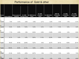 Colum
n1 Gold (US$/oz)
Brent crude oil
(US$/bbl)
DJ UBS
Energy Index
DJ UBS Grains
Index
DJ UBS
Livestock
Index
DJ UBS Softs
Index
S&P GS
Commodity
Index
DJ UBS
Commodity
Index
R/J CRB
Commodity
Index
1-
month 7.0% -0.1% 4.0% -4.9% -2.1% -0.3% -1.4% 1.7% -0.1%
3-
month 14.0% 23.9% 18.9% 13.5% -5.3% -0.3% 11.9% 9.5% 8.9%
6-
month 7.1% -8.3% 1.6% 25.5% -3.9% -13.8% -3.9% 3.3% -0.9%
1-year 10.1% 6.4% -4.8% 38.4% -11.4% -22.9% 13.8% 5.9% 4.4%
3-year 78.4% 67.4% -25.9% 75.7% 4.4% 22.7% 23.1% 19.9% 22.7%
5-year 139.0% 42.6% -61.4% 19.9% -45.9% 18.2% -23.3% -13.5% -3.2%
3y
CAGR 21.3% 18.7% -9.5% 20.7% 1.4% 7.1% 7.2% 6.2% 7.0%
5y
CAGR 19.0% 7.4% -17.3% 3.7% -11.6% 3.4% -5.2% -2.8% -0.6%
Performance of Gold & other
commodities
 