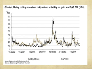 0
10
20
30
40
50
60
70
80
90
100
10/2002 04/2004 10/2005 04/2007 10/2008 04/2010 10/2011
%
Gold (US$/oz) S&P 500
Chart 4: 22-day rolling anualized daily return volatility on gold and S&P 500 (US$)
Notes: Data ending 30 September 2012
Source:Bloomberg, World Gold Council
 