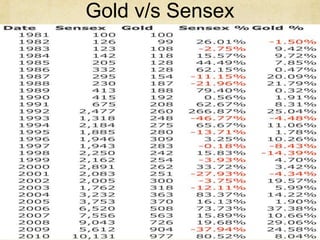 Gold v/s Sensex
 