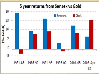 Investing in gold a study