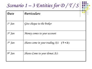 Scenario 1 – 3 Entities for D / T / S ( T + 2 ) Shares Come to your demat A/c 9 th  Jan  Shares come in your trading A/c 5 th  Jan  Money comes to your account 3 rd  Jan Give cheque to the broker 1 st  Jan Particulars Date 