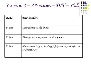Scenario 2 – 2 Entities – D/T – S(nl) ( T + 2 ) Shares come in your trading A/c (same day transferred to demat A/c) 5 th  Jan  Money comes to your account 3 rd  Jan Give cheque to the broker 1 st  Jan Particulars Date 