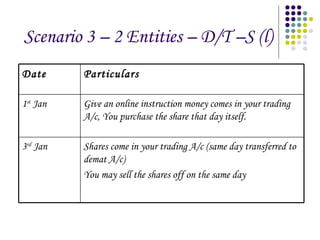 Scenario 3 – 2 Entities – D/T –S (l) Shares come in your trading A/c (same day transferred to demat A/c) You may sell the shares off on the same day 3 rd  Jan Give an online instruction money comes in your trading A/c, You purchase the share that day itself. 1 st  Jan Particulars Date 