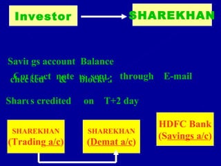 Investor HDFC Bank (S avings a/c ) SHAREKHAN ( Demat a/c ) Puts  BUY order on  www.sharekhan.com SHAREKHAN Savings account  Balance checked  &  blocked Contract  note  is  sent  through  E-mail Buy  order executed  &  Savings  a/c  debited Shares credited  on  T+2 day SHAREKHAN (Trading  a/c ) 