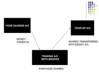 YOUR SAVINGS A/C TRADING A/C WITH BROKER YOUR DP A/C MONEY COMES IN PURCHASE SHARES SHARES TRANSFERRED INTO DEMAT A/C 