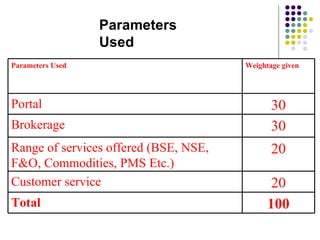 Parameters Used   100 Total 20 Customer service 20 Range of services offered (BSE, NSE, F&O, Commodities, PMS Etc.) 30 Brokerage 30 Portal Weightage given Parameters Used 