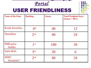 1st Parameter :- Quality of Portal   USER FRIENDLINESS 24 80 2 nd   HDFC Securities* 6 20 5 th   India Bulls 30 100 1 st   IDBI paisa builder.  24 80 2 nd   Sharekhan 12 40 4 th Kotak Securities Total Weighted score (Scores * 30%) Scores Ranking  Name of the Firm 