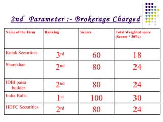 2nd  Parameter :- Brokerage Charged   24 80 2 rd   HDFC Securities 30 100 1 st   India Bulls 24 80 2 nd   IDBI paisa builder.  24 80 2 nd   Sharekhan  18 60 3 rd   Kotak Securities Total Weighted score (Scores * 30%) Scores Ranking  Name of the Firm 