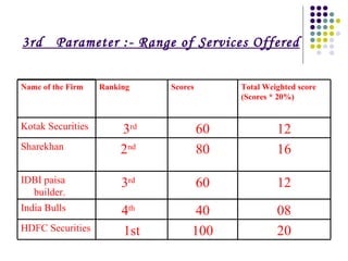3rd  Parameter :- Range of Services Offered   20 100 1st HDFC Securities 08 40 4 th   India Bulls 12 60 3 rd   IDBI paisa builder.  16 80 2 nd   Sharekhan 12 60 3 rd   Kotak Securities Total Weighted score (Scores * 20%) Scores Ranking  Name of the Firm 
