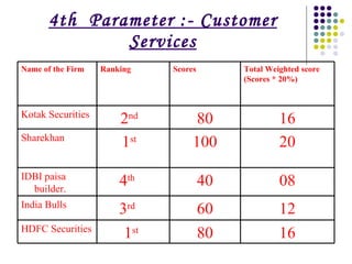 4th  Parameter :- Customer Services 16 80 1 st   HDFC Securities 12 60 3 rd   India Bulls 08 40 4 th   IDBI paisa builder.  20 100 1 st   Sharekhan 16 80 2 nd   Kotak Securities Total Weighted score (Scores * 20%) Scores Ranking  Name of the Firm 