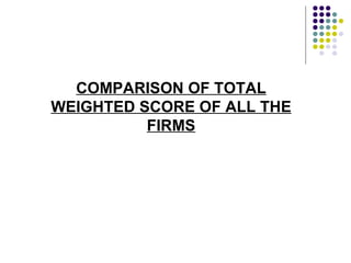 COMPARISON OF TOTAL WEIGHTED SCORE OF ALL THE FIRMS 