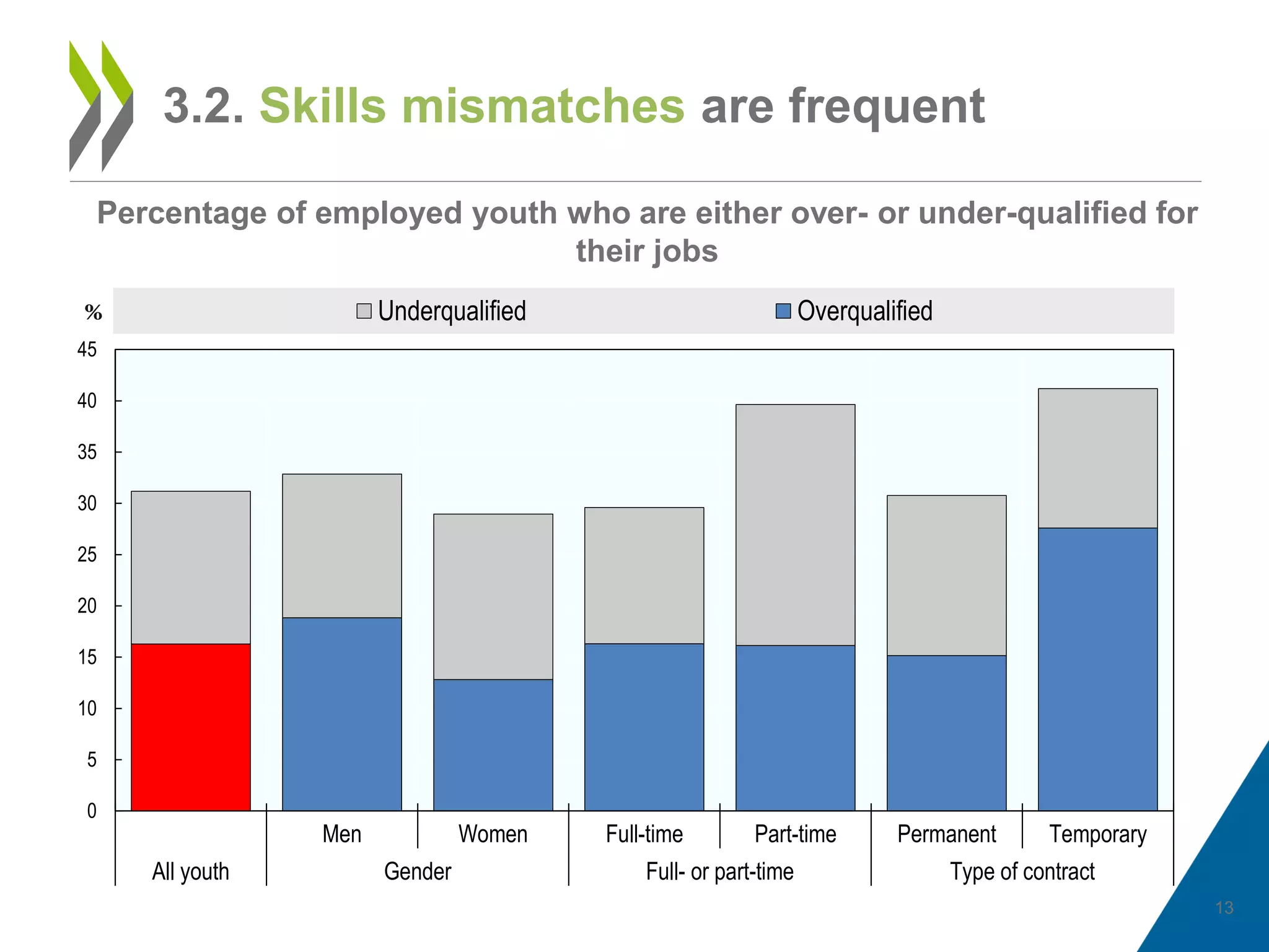 13
3.2. Skills mismatches are frequent
0
5
10
15
20
25
30
35
40
45
Men Women Full-time Part-time Permanent Temporary
All youth Gender Full- or part-time Type of contract
% Underqualified Overqualified
Percentage of employed youth who are either over- or under-qualified for
their jobs
 