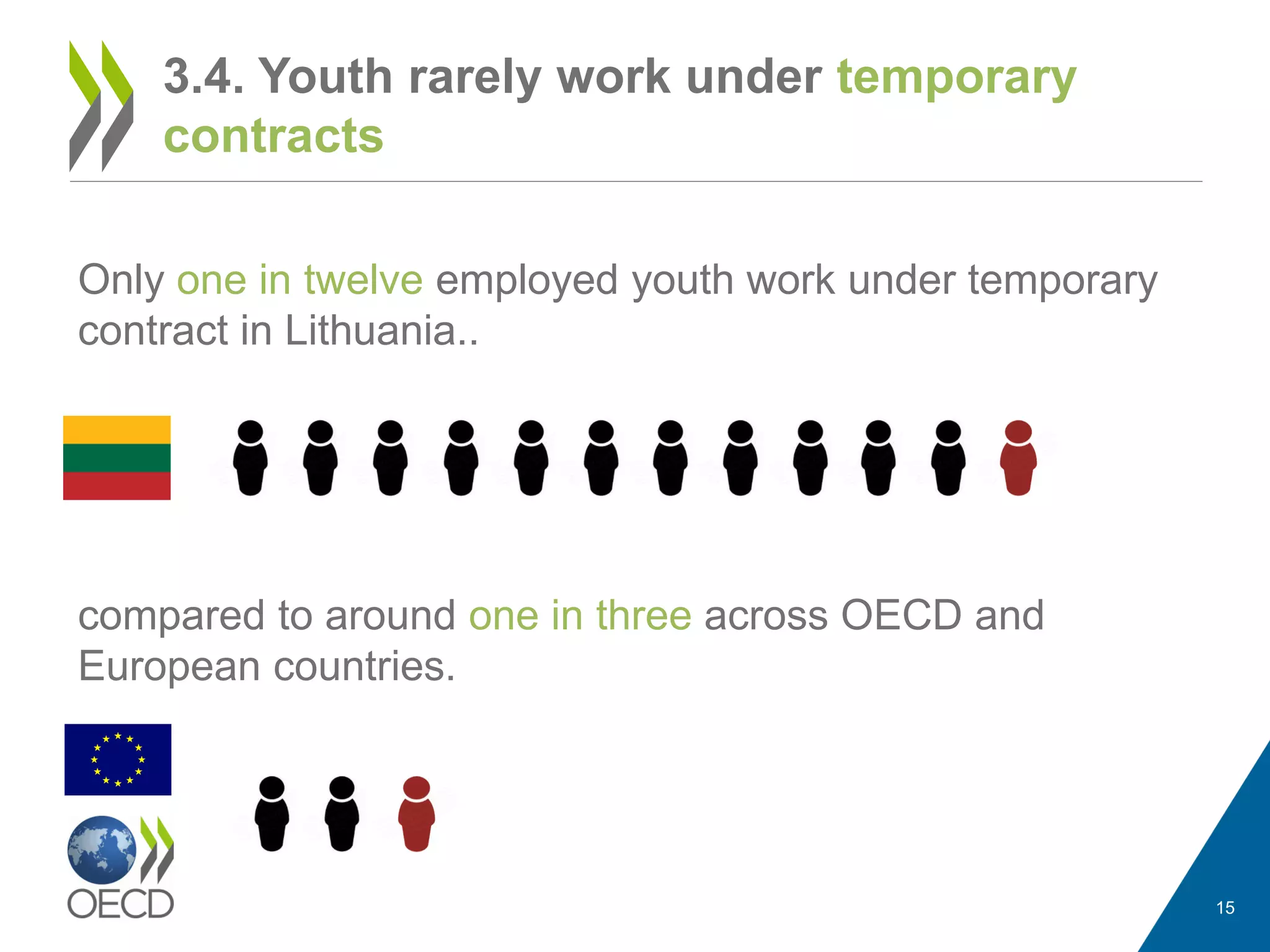 Only one in twelve employed youth work under temporary
contract in Lithuania..
compared to around one in three across OECD and
European countries.
15
3.4. Youth rarely work under temporary
contracts
 