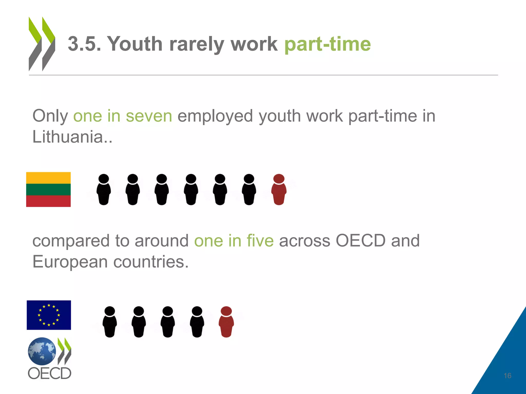 Only one in seven employed youth work part-time in
Lithuania..
compared to around one in five across OECD and
European countries.
16
3.5. Youth rarely work part-time
 