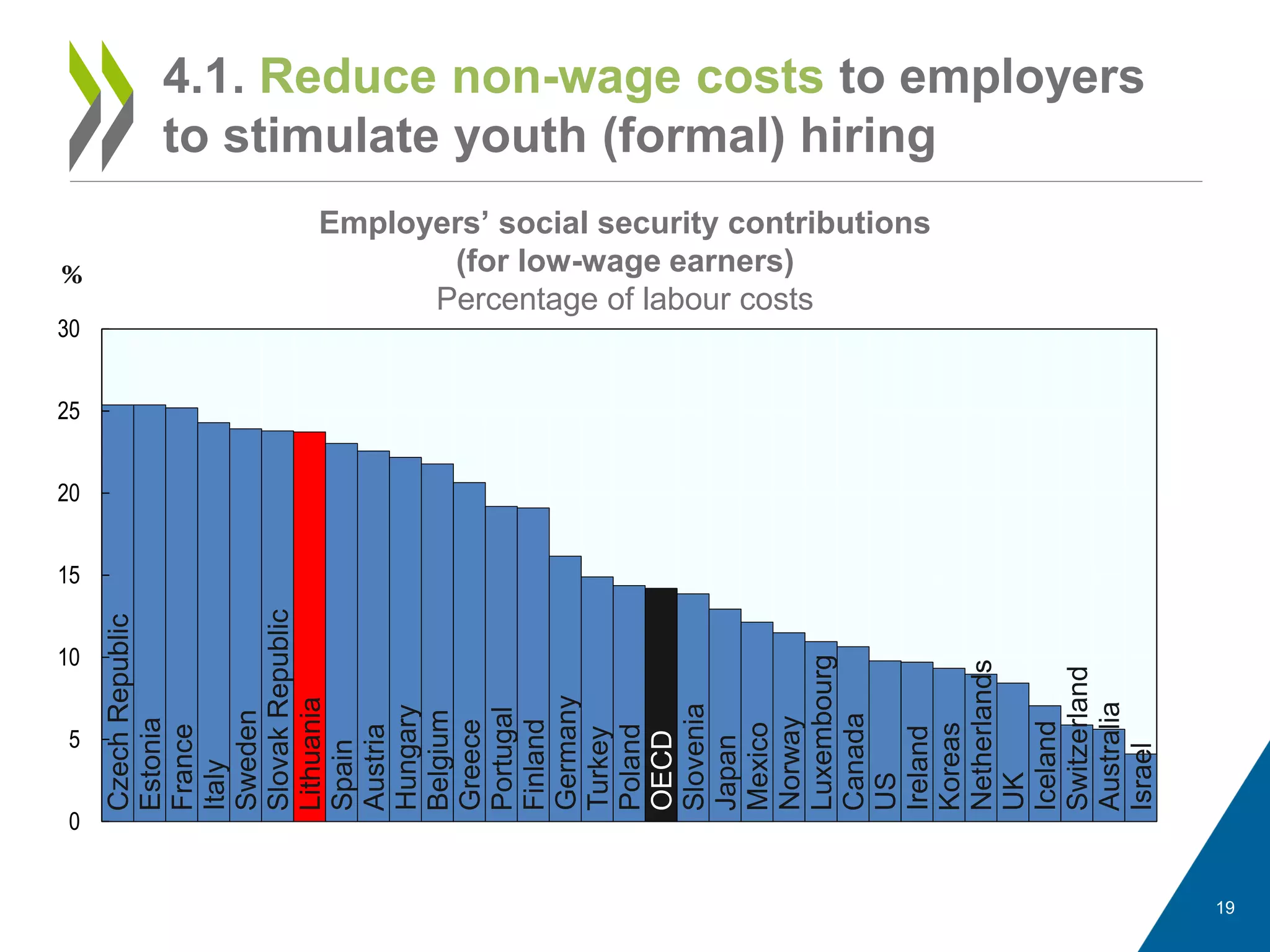 19
4.1. Reduce non-wage costs to employers
to stimulate youth (formal) hiringCzechRepublic
Estonia
France
Italy
Sweden
SlovakRepublic
Lithuania
Spain
Austria
Hungary
Belgium
Greece
Portugal
Finland
Germany
Turkey
Poland
OECD
Slovenia
Japan
Mexico
Norway
Luxembourg
Canada
US
Ireland
Koreas
Netherlands
UK
Iceland
Switzerland
Australia
Israel
0
5
10
15
20
25
30
%
Employers’ social security contributions
(for low-wage earners)
Percentage of labour costs
 