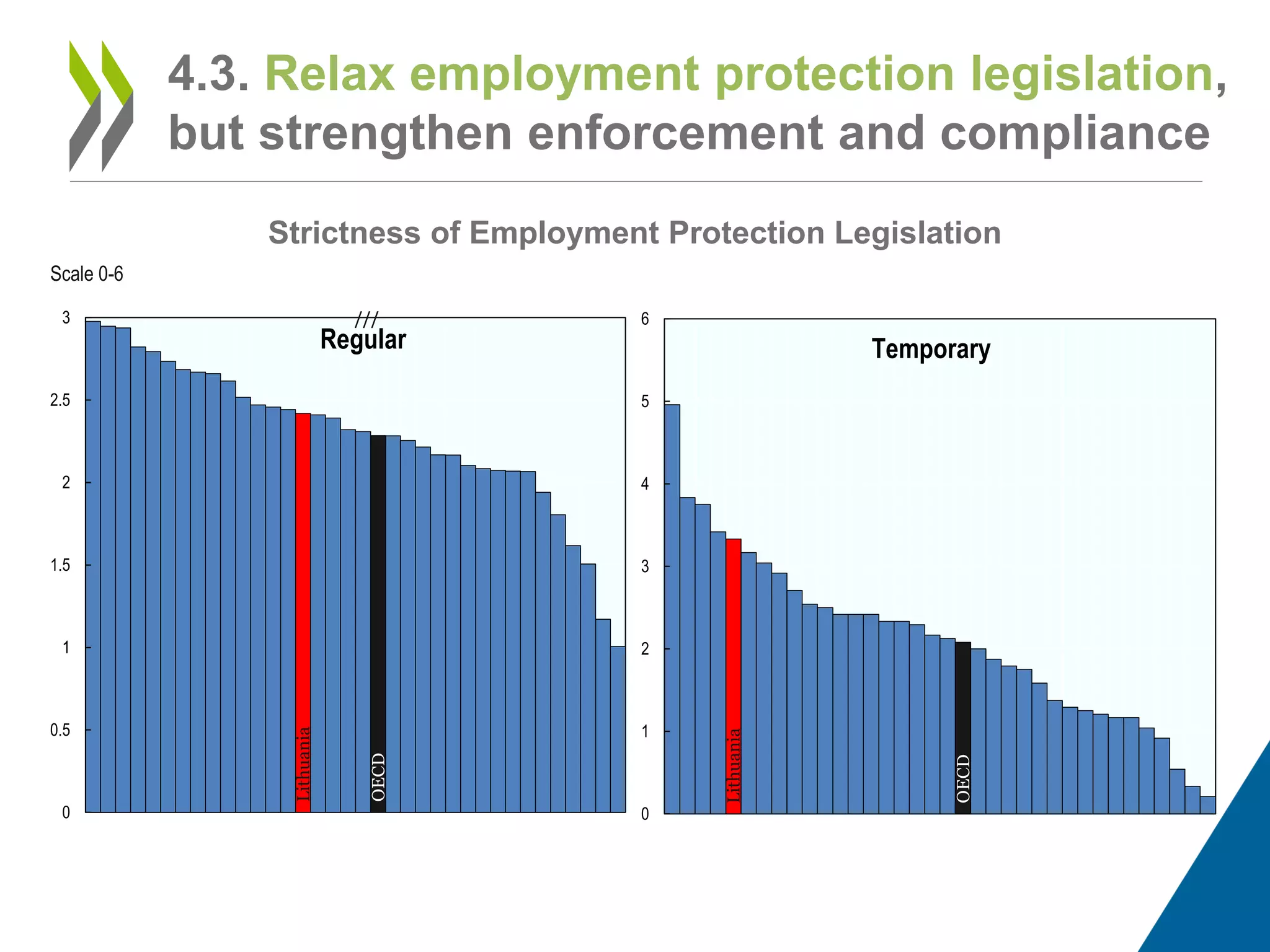 21
4.3. Relax employment protection legislation,
but strengthen enforcement and compliance
Lithuania
OECD
0
1
2
3
4
5
6
Temporary
Lithuania
OECD
0
0.5
1
1.5
2
2.5
3
Scale 0-6
///
Regular
Strictness of Employment Protection Legislation
 