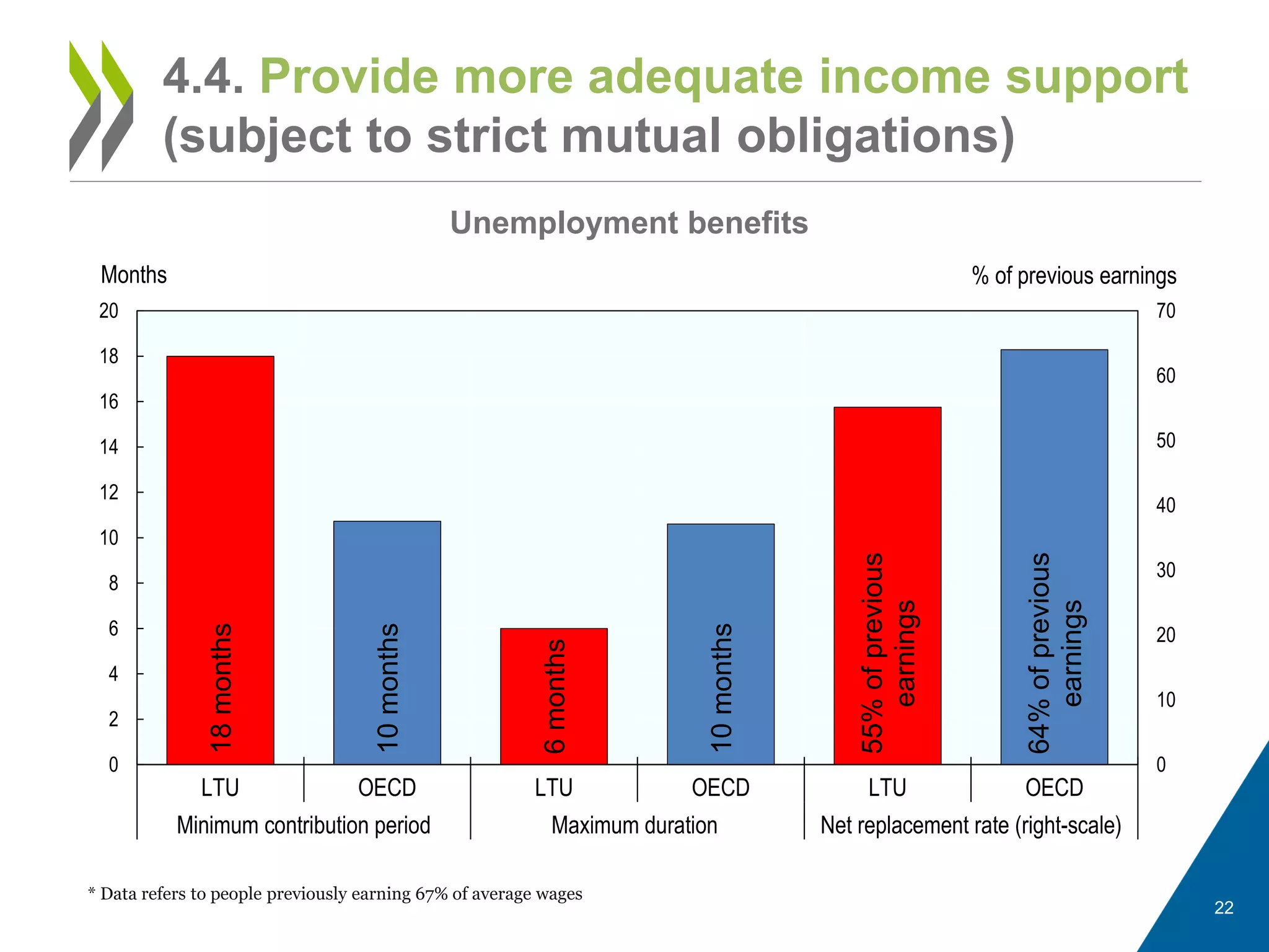 22
4.4. Provide more adequate income support
(subject to strict mutual obligations)
* Data refers to people previously earning 67% of average wages
18months
10months
6months
10months
55%ofprevious
earnings
64%ofprevious
earnings
0
10
20
30
40
50
60
70
0
2
4
6
8
10
12
14
16
18
20
LTU OECD LTU OECD LTU OECD
Minimum contribution period Maximum duration Net replacement rate (right-scale)
% of previous earningsMonths
Unemployment benefits
 