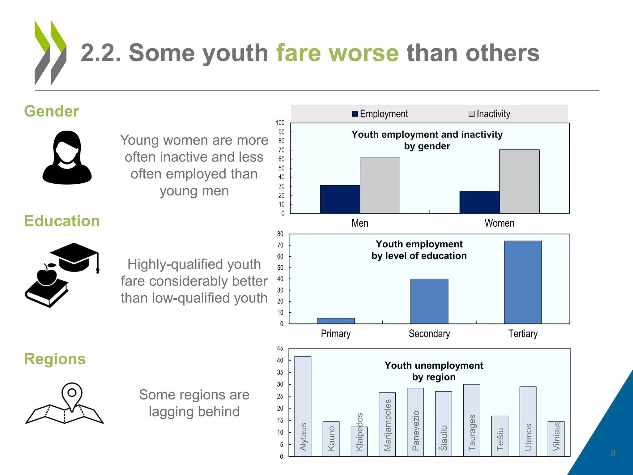 8
2.2. Some youth fare worse than others
Young women are more
often inactive and less
often employed than
young men
Highly-qualified youth
fare considerably better
than low-qualified youth
Some regions are
lagging behind
0
10
20
30
40
50
60
70
80
Primary Secondary Tertiary
Youth employment
by level of education
Alytaus
Kauno
Klaipedos
Marijampoles
Panevezio
Šiauliu
Taurages
Telšiu
Utenos
Vilniaus
0
5
10
15
20
25
30
35
40
45
Youth unemployment
by region
0
10
20
30
40
50
60
70
80
90
100
Men Women
Employment Inactivity
Youth employment and inactivity
by gender
Gender
Education
Regions
 