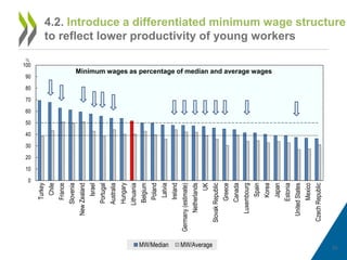 20
4.2. Introduce a differentiated minimum wage structure
to reflect lower productivity of young workers
0
10
20
30
40
50
...
