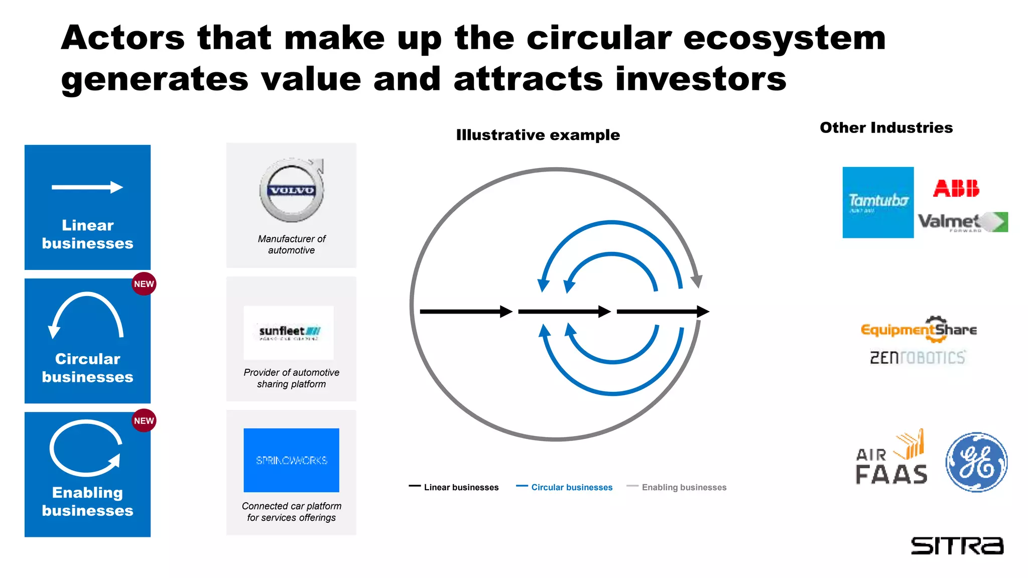 Actors that make up the circular ecosystem
generates value and attracts investors
Linear
businesses
Circular
businesses
Enabling
businesses
NEW
NEW
Manufacturer of
automotive
Provider of automotive
sharing platform
Connected car platform
for services offerings
Illustrative example
Linear businesses Circular businesses Enabling businesses
Other Industries
 