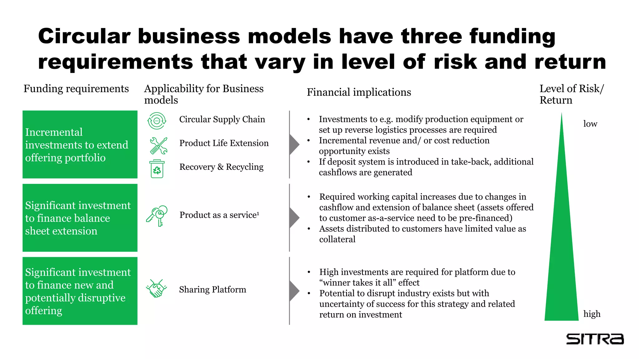 Circular business models have three funding
requirements that vary in level of risk and return
Applicability for Business
models
Financial implications
Incremental
investments to extend
offering portfolio
Significant investment
to finance new and
potentially disruptive
offering
Significant investment
to finance balance
sheet extension
• Investments to e.g. modify production equipment or
set up reverse logistics processes are required
• Incremental revenue and/ or cost reduction
opportunity exists
• If deposit system is introduced in take-back, additional
cashflows are generated
• High investments are required for platform due to
“winner takes it all” effect
• Potential to disrupt industry exists but with
uncertainty of success for this strategy and related
return on investment
• Required working capital increases due to changes in
cashflow and extension of balance sheet (assets offered
to customer as-a-service need to be pre-financed)
• Assets distributed to customers have limited value as
collateral
Product as a service1
Sharing Platform
Circular Supply Chain
Product Life Extension
Recovery & Recycling
Level of Risk/
Return
high
low
Funding requirements
 