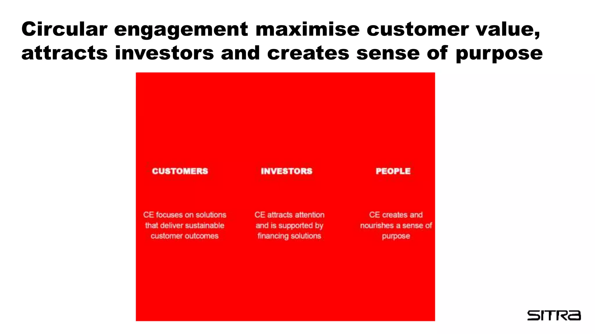 Circular engagement maximise customer value,
attracts investors and creates sense of purpose
 